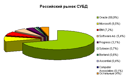 Корпоративные СУБД: «Американцы» в России